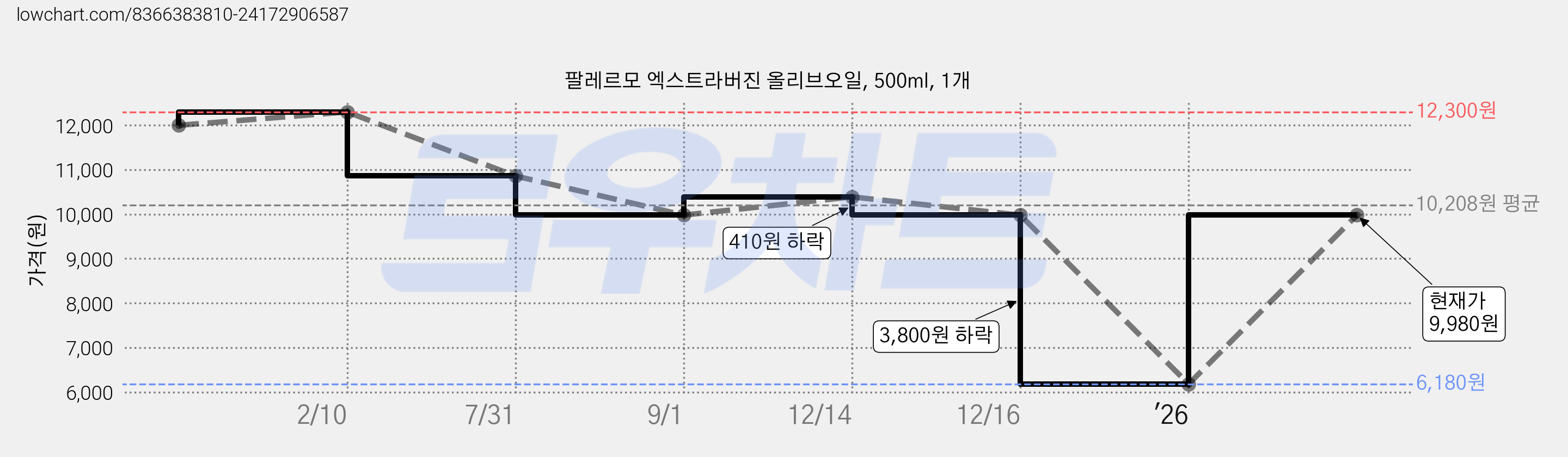 팔레르모 엑스트라버진 올리브오일, 500ml, 1개 가격 변동 차트, 현재가 9,980원, 관측 최저가 6,180원
