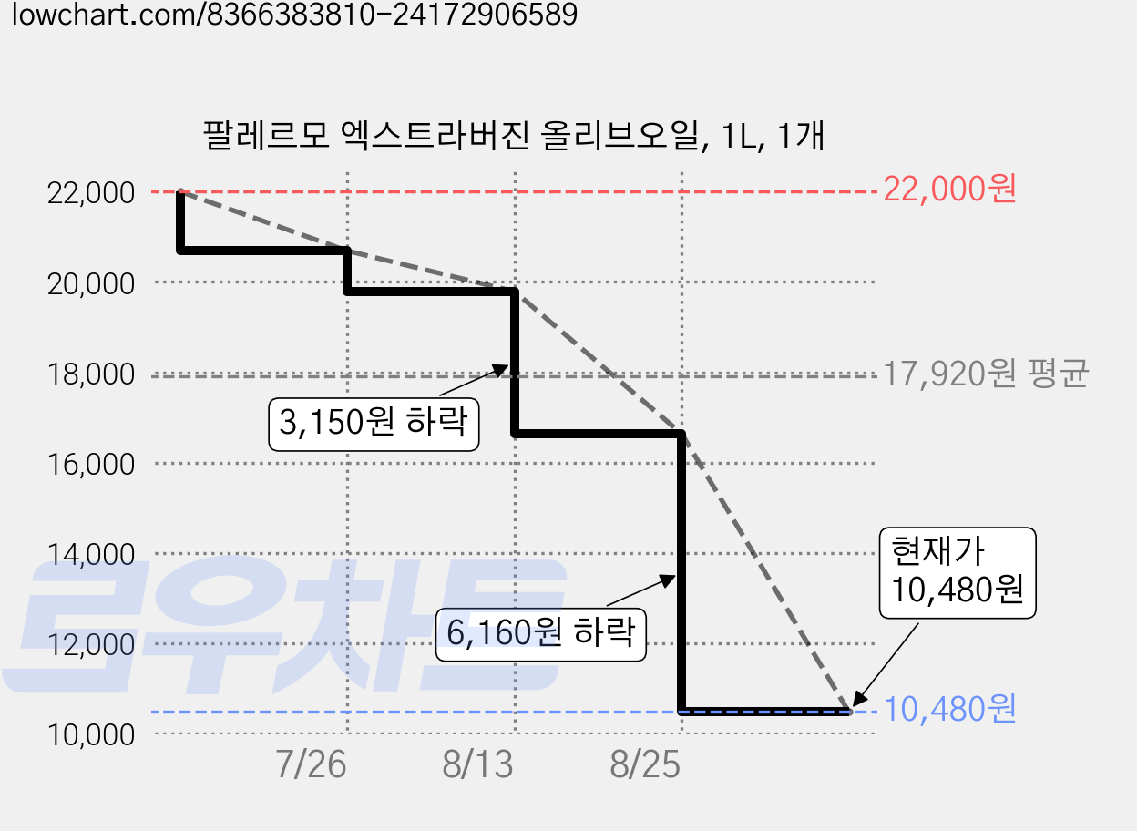 팔레르모 엑스트라버진 올리브오일, 1L, 1개 가격 변동 차트, 현재가 10,480원, 관측 최저가 10,310원