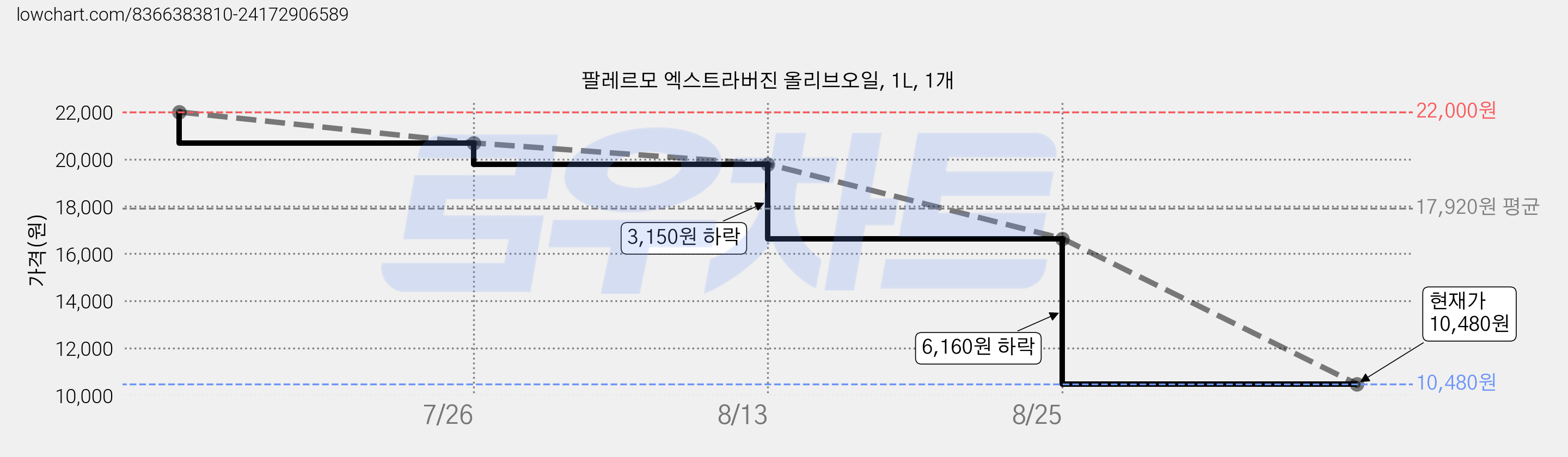 팔레르모 엑스트라버진 올리브오일, 1L, 1개 가격 변동 차트, 현재가 10,480원, 관측 최저가 10,310원