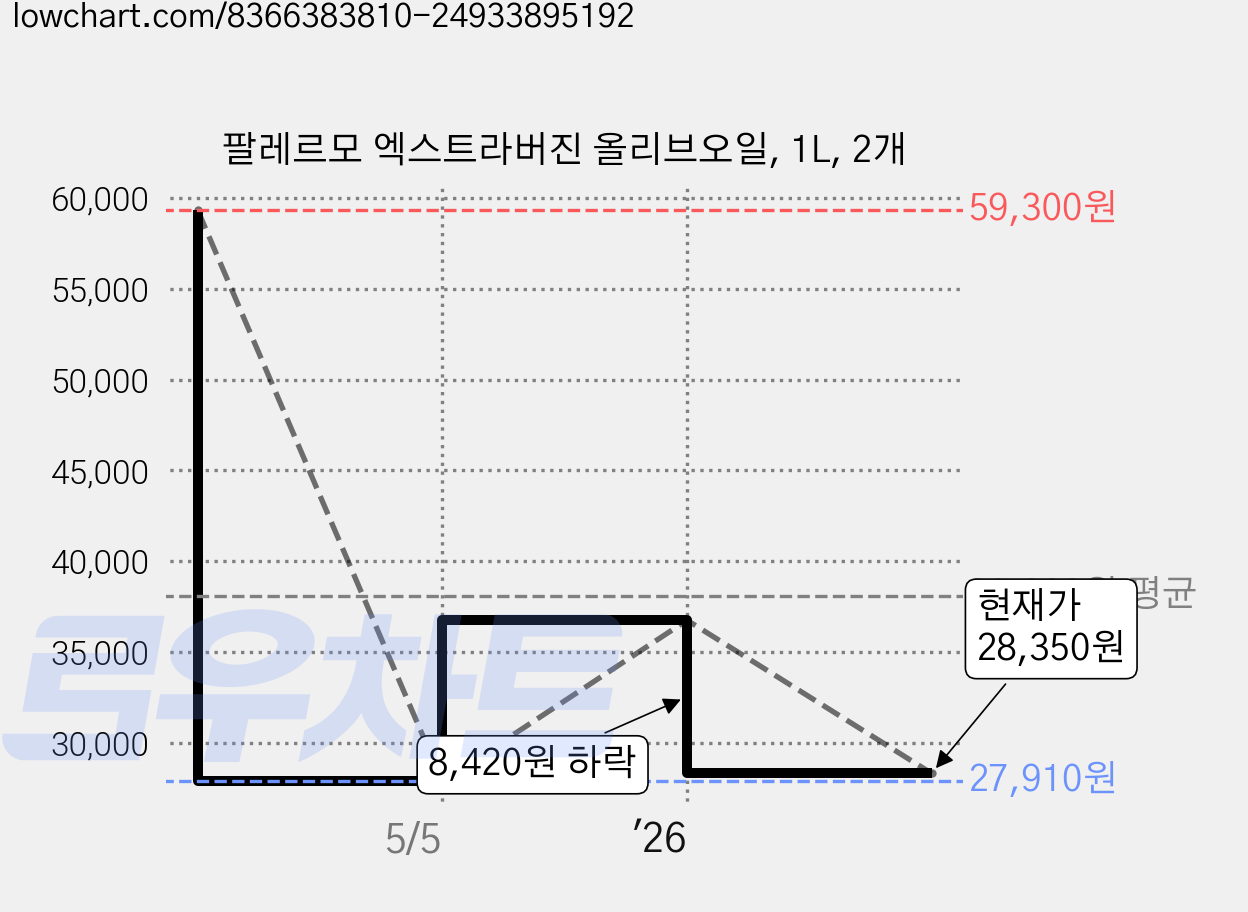팔레르모 엑스트라버진 올리브오일, 1L, 2개 가격 변동 차트, 현재가 28,350원, 관측 최저가 27,910원