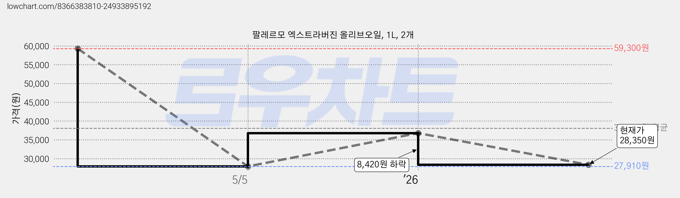 팔레르모 엑스트라버진 올리브오일, 1L, 2개 가격 변동 차트, 현재가 28,350원, 관측 최저가 27,910원