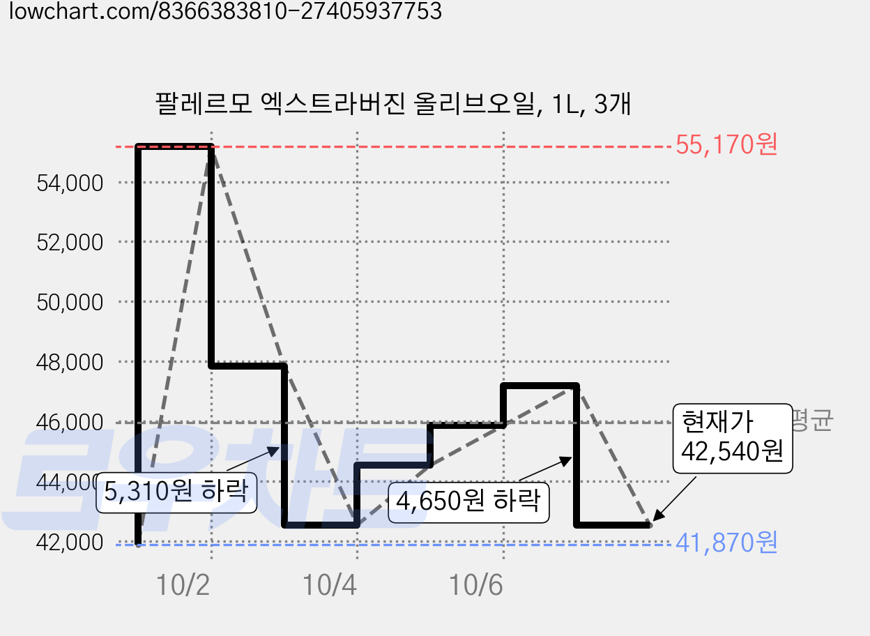 팔레르모 엑스트라버진 올리브오일, 1L, 3개 가격 변동 차트, 현재가 42,540원, 관측 최저가 41,870원