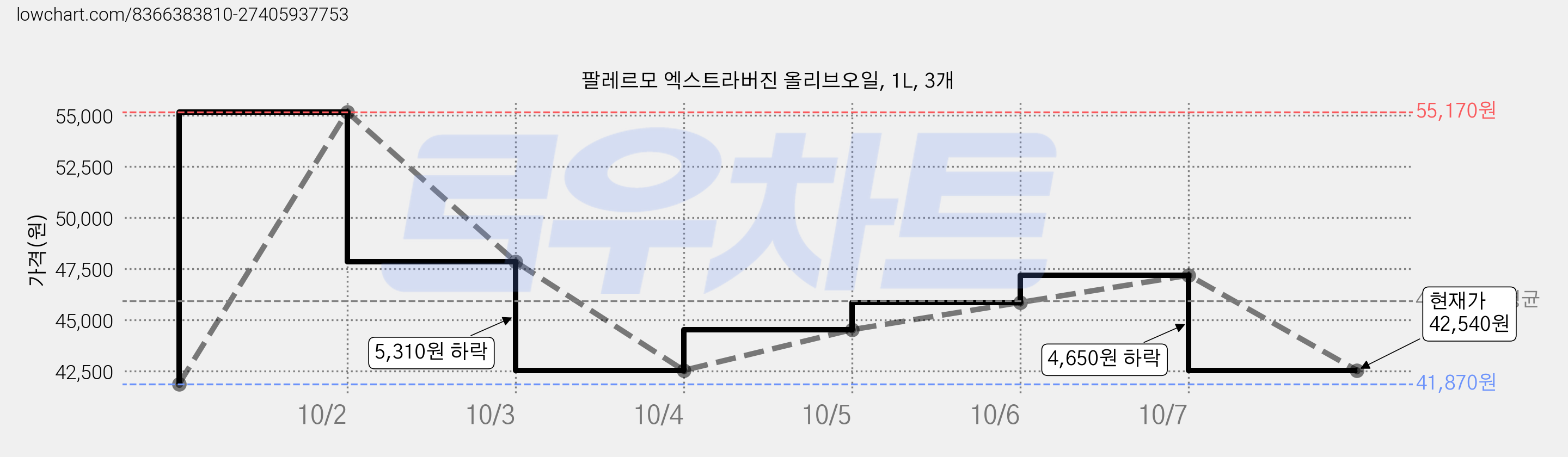 팔레르모 엑스트라버진 올리브오일, 1L, 3개 가격 변동 차트, 현재가 42,540원, 관측 최저가 41,870원