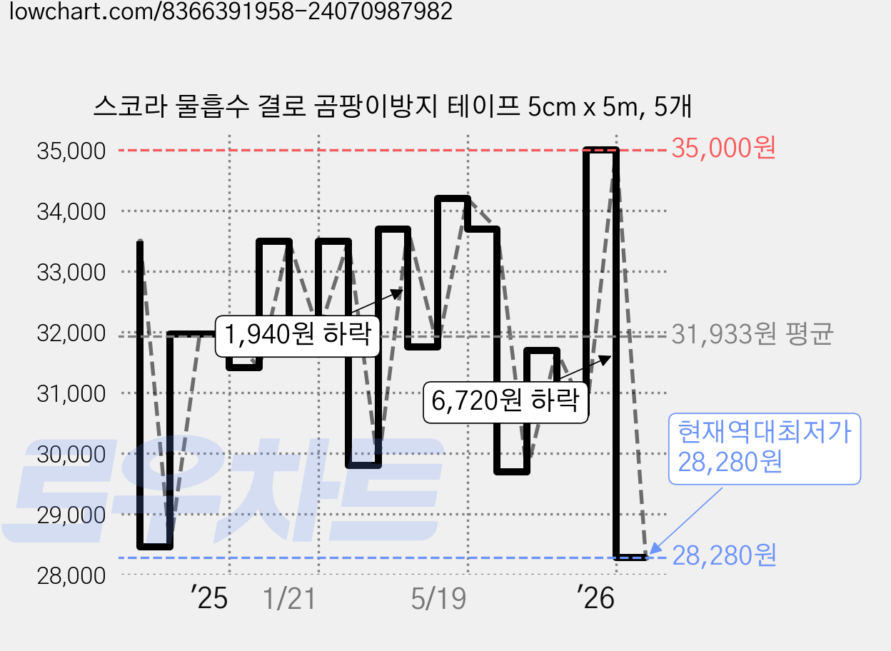 스코라 물흡수 결로 곰팡이방지 테이프 5cm x 5m, 5개 가격 변동 차트, 현재가 28,280원, 역대최저가