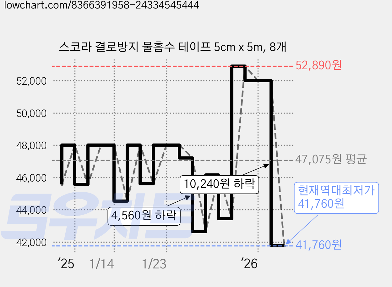스코라 결로방지 물흡수 테이프 5cm x 5m, 8개 가격 변동 차트, 현재가 41,760원, 역대최저가