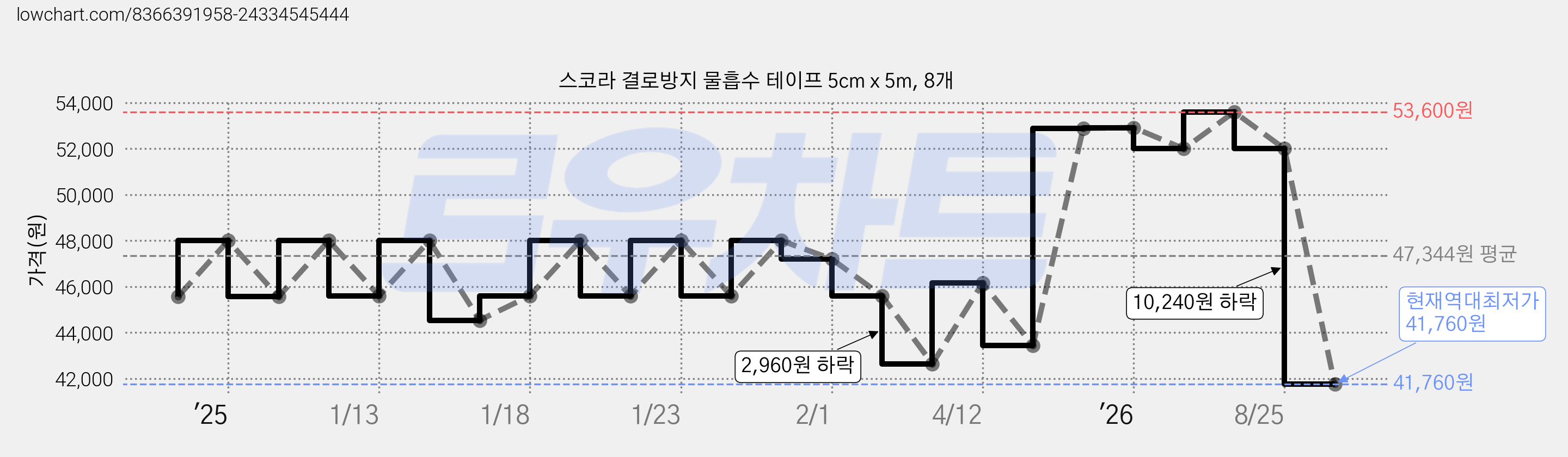 스코라 결로방지 물흡수 테이프 5cm x 5m, 8개 가격 변동 차트, 현재가 41,760원, 역대최저가
