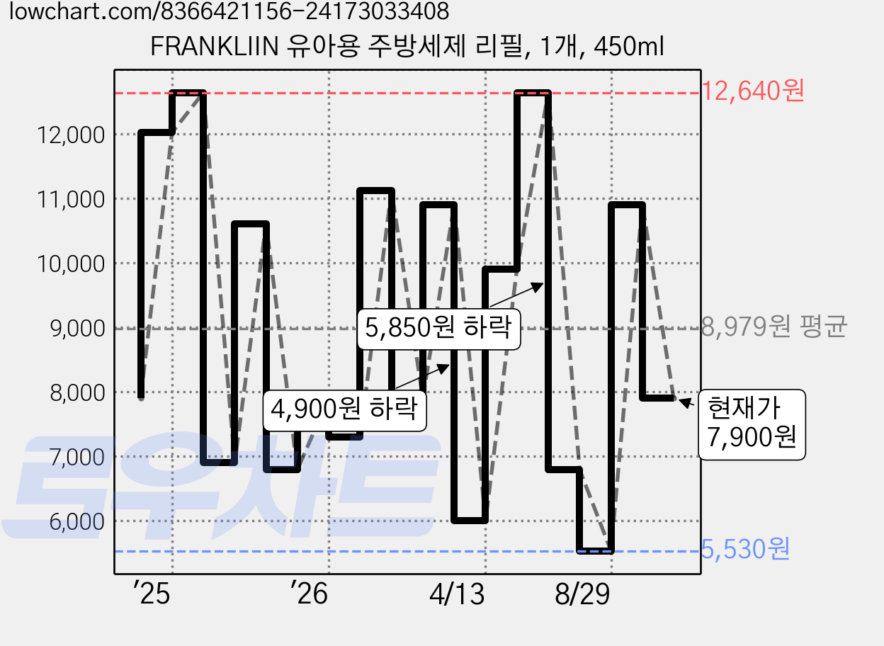 FRANKLIIN 유아용 주방세제 리필, 1개, 450ml 가격 변동 차트, 현재가 7,900원, 관측 최저가 5,530원