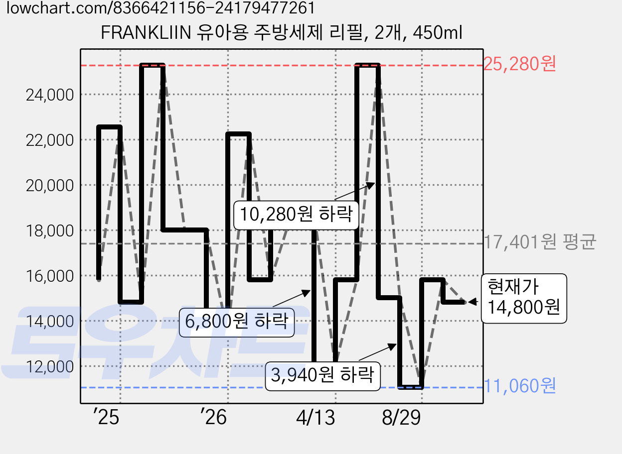 FRANKLIIN 유아용 주방세제 리필, 2개, 450ml 가격 변동 차트, 현재가 14,800원, 관측 최저가 11,060원
