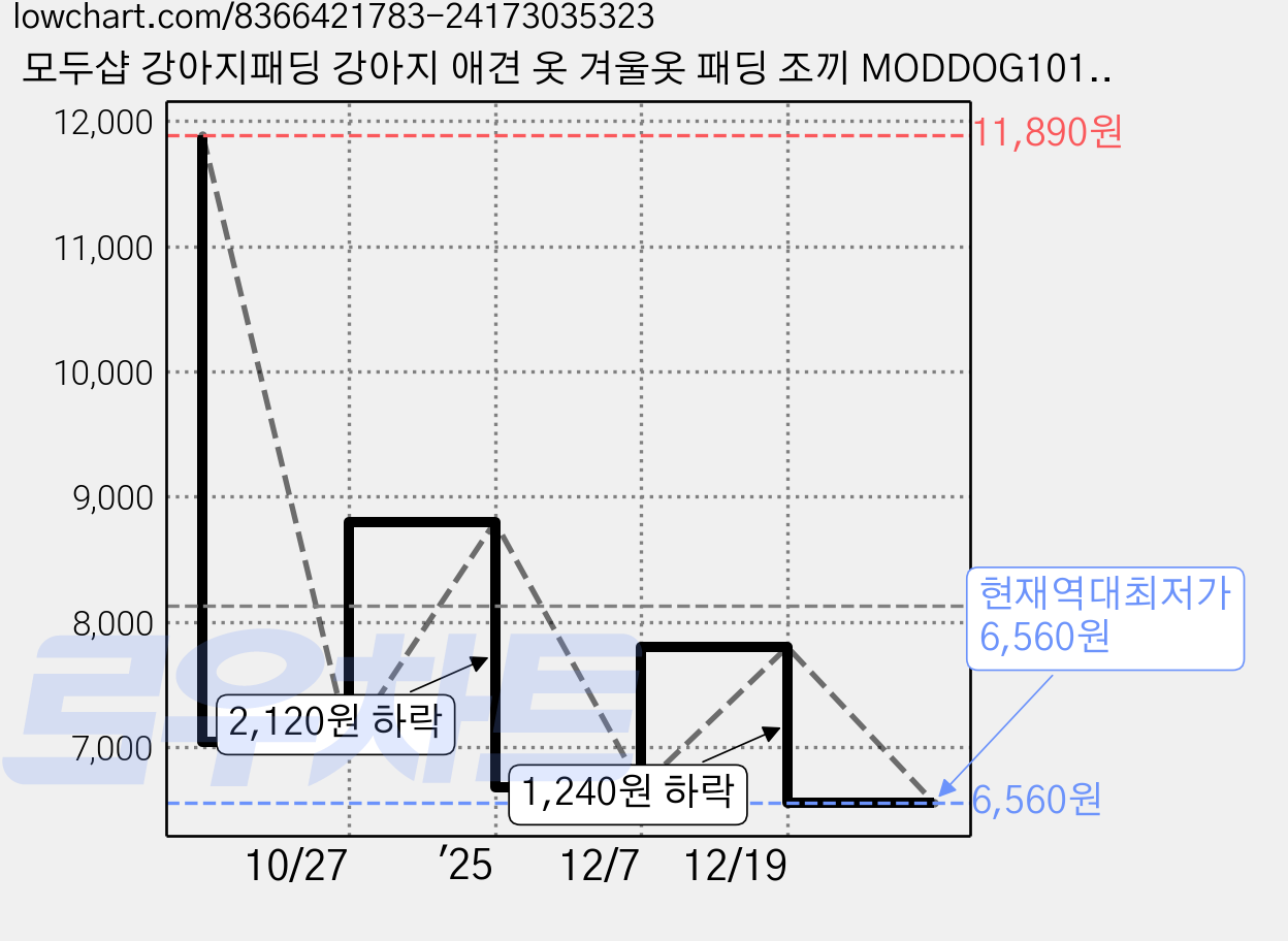 모두샵 강아지패딩 강아지 애견 옷 겨울옷 패딩 조끼 MODDOG101, 1개, 아이보리 가격 변동 차트, 현재가 6,560원, 역대최저가
