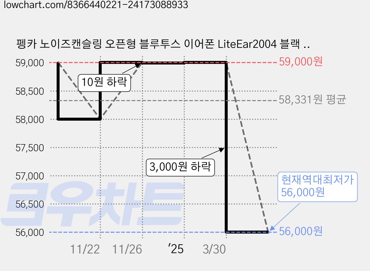 펭카 노이즈캔슬링 오픈형 블루투스 이어폰 LiteEar2004 블랙 60시간 방수가능 가격 변동 차트, 현재가 56,000원, 역대최저가