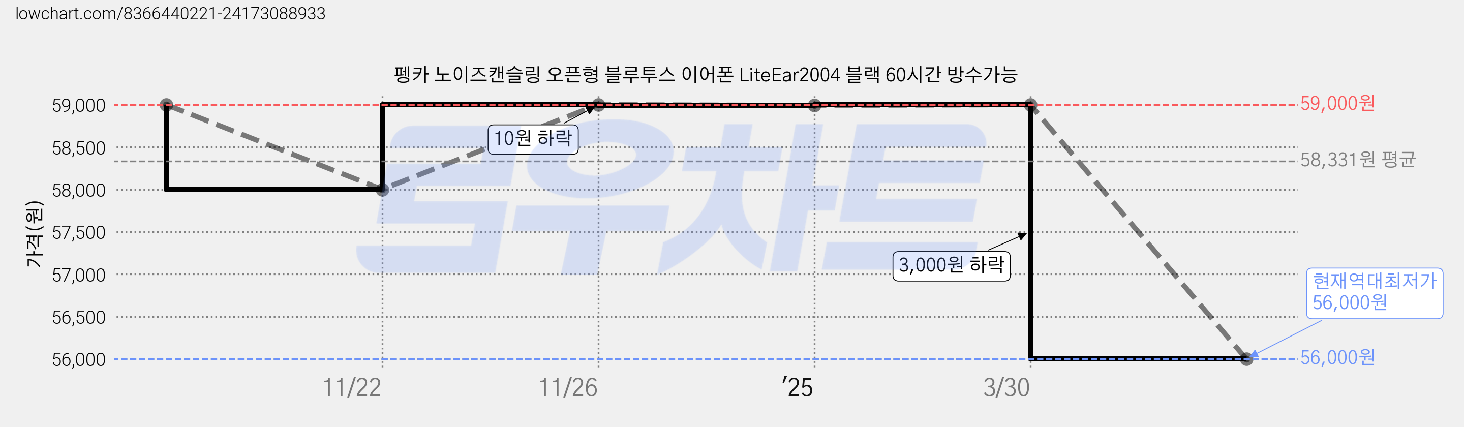 펭카 노이즈캔슬링 오픈형 블루투스 이어폰 LiteEar2004 블랙 60시간 방수가능 가격 변동 차트, 현재가 56,000원, 역대최저가