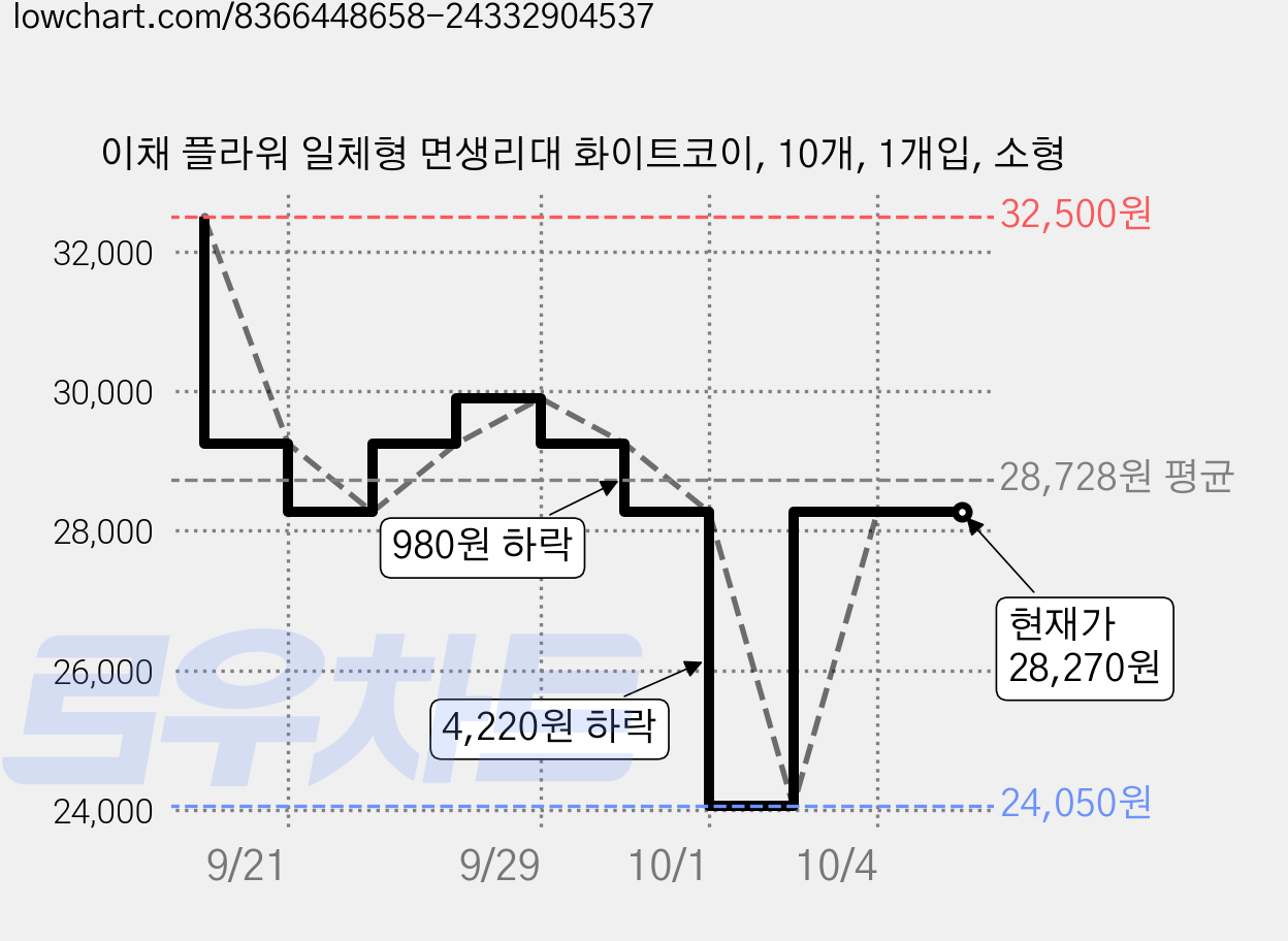 이채 플라워 일체형 면생리대 화이트코이, 10개, 1개입, 소형 가격 변동 차트, 현재가 28,270원, 관측 최저가 24,050원