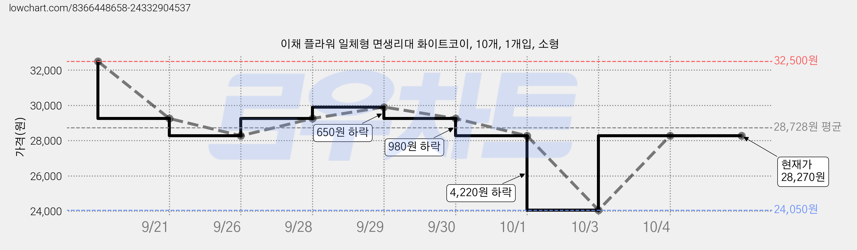 이채 플라워 일체형 면생리대 화이트코이, 10개, 1개입, 소형 가격 변동 차트, 현재가 28,270원, 관측 최저가 24,050원