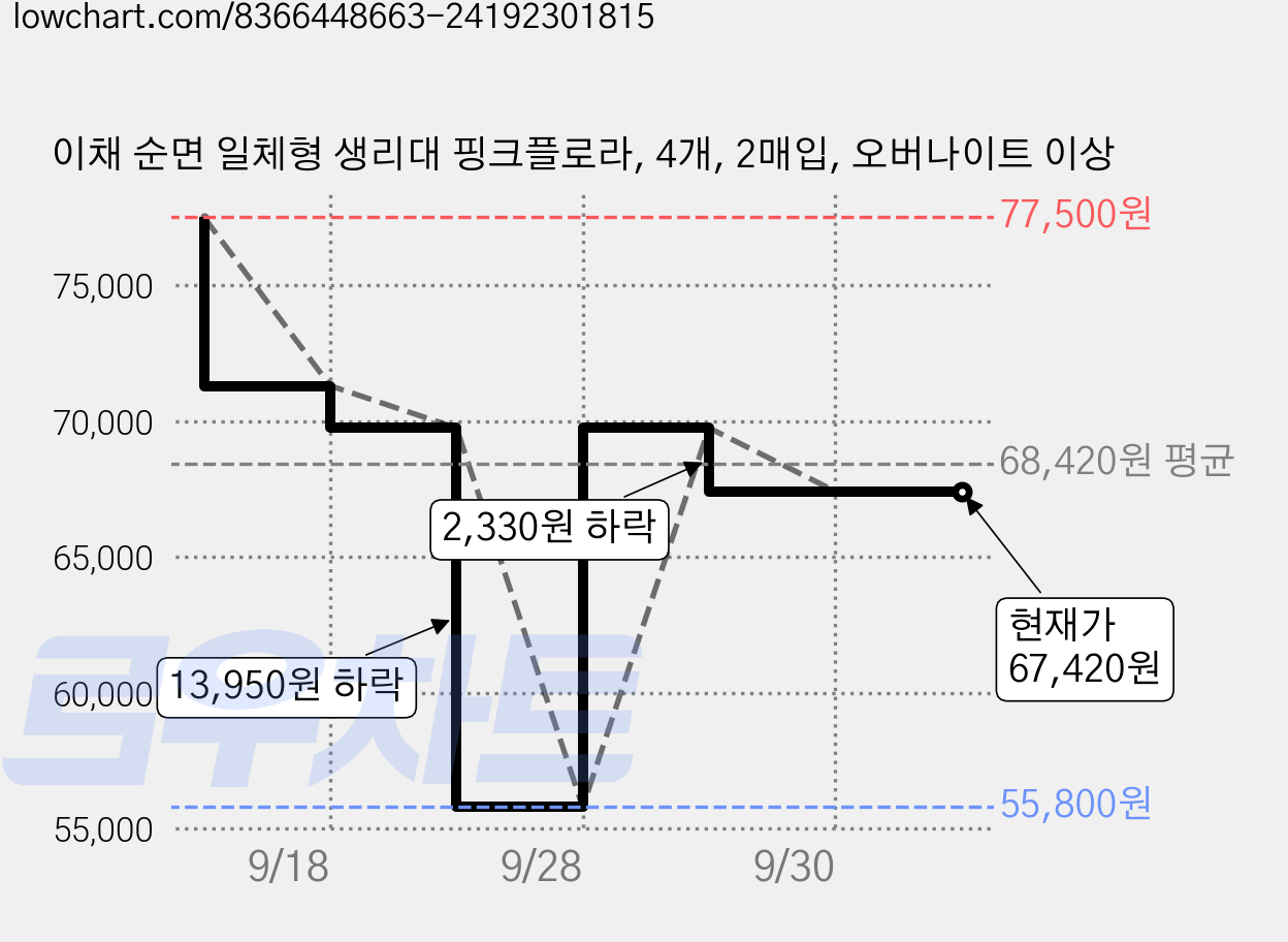 이채 순면 일체형 생리대 핑크플로라, 4개, 2매입, 오버나이트 이상 가격 변동 차트, 현재가 67,420원, 관측 최저가 55,800원