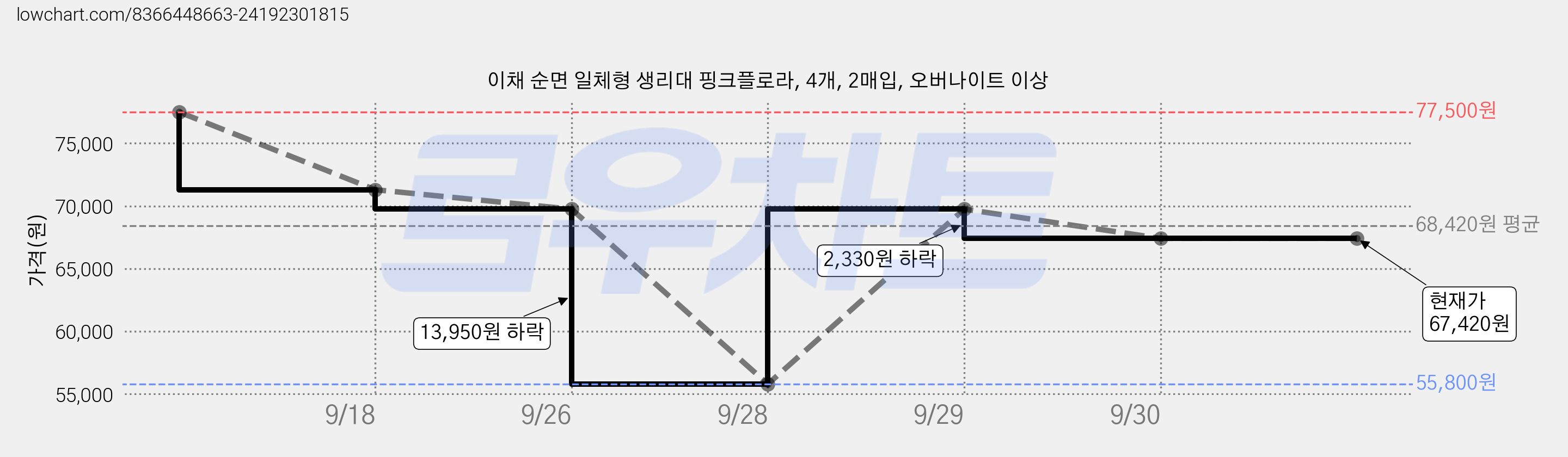 이채 순면 일체형 생리대 핑크플로라, 4개, 2매입, 오버나이트 이상 가격 변동 차트, 현재가 67,420원, 관측 최저가 55,800원