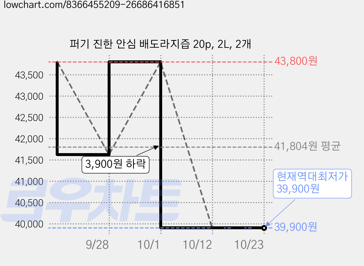 퍼기 진한 안심 배도라지즙 20p, 2L, 2개 가격 변동 차트, 현재가 39,900원, 역대최저가