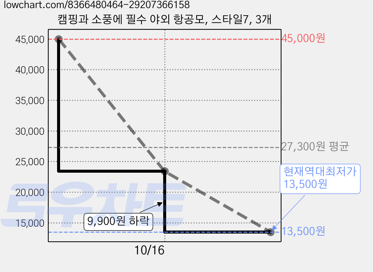캠핑과 소풍에 필수 야외 항공모, 스타일7, 3개 가격 변동 차트, 현재가 13,500원, 역대최저가