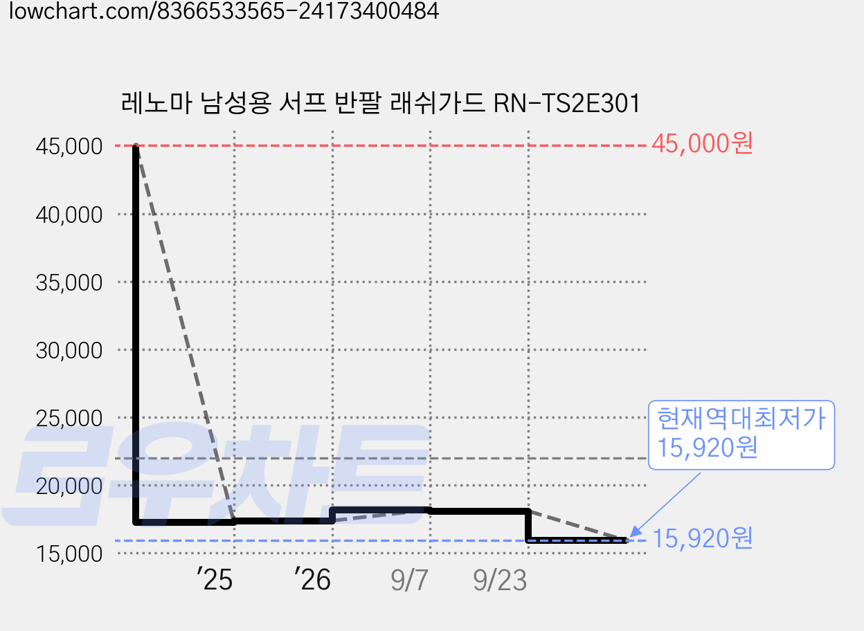 레노마 남성용 서프 반팔 래쉬가드 RN-TS2E301 가격 변동 차트, 현재가 15,920원, 역대최저가