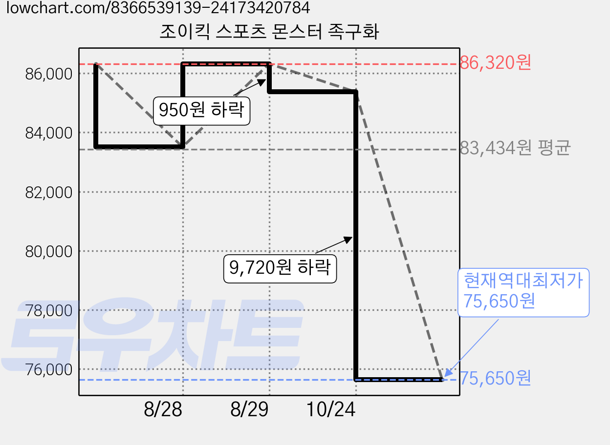 조이킥 스포츠 몬스터 족구화 가격 변동 차트, 현재가 75,650원, 역대최저가