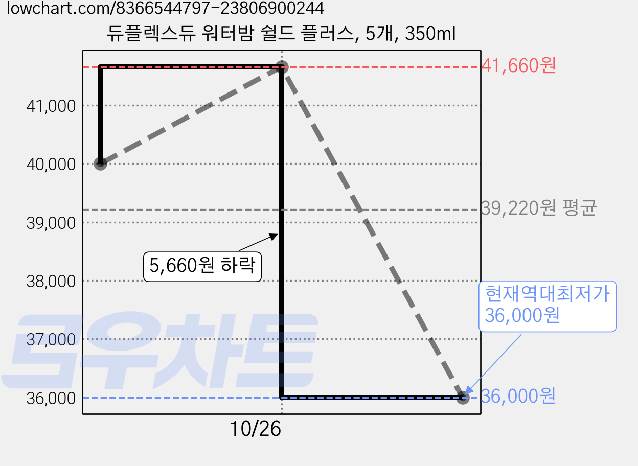 듀플렉스듀 워터밤 쉴드 플러스, 5개, 350ml 가격 변동 차트, 현재가 36,000원, 역대최저가
