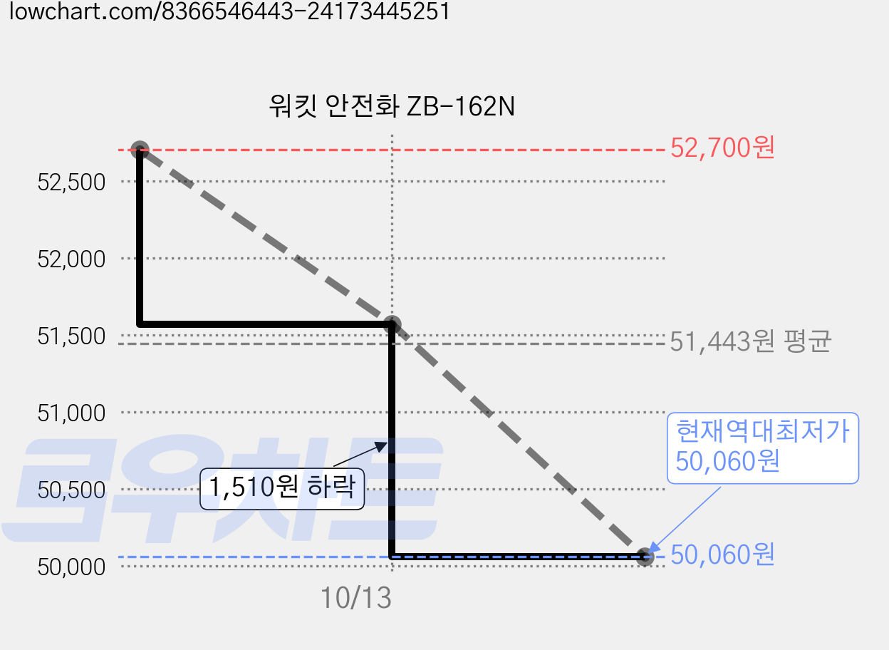 워킷 안전화 ZB-162N 가격 변동 차트, 현재가 50,060원, 역대최저가
