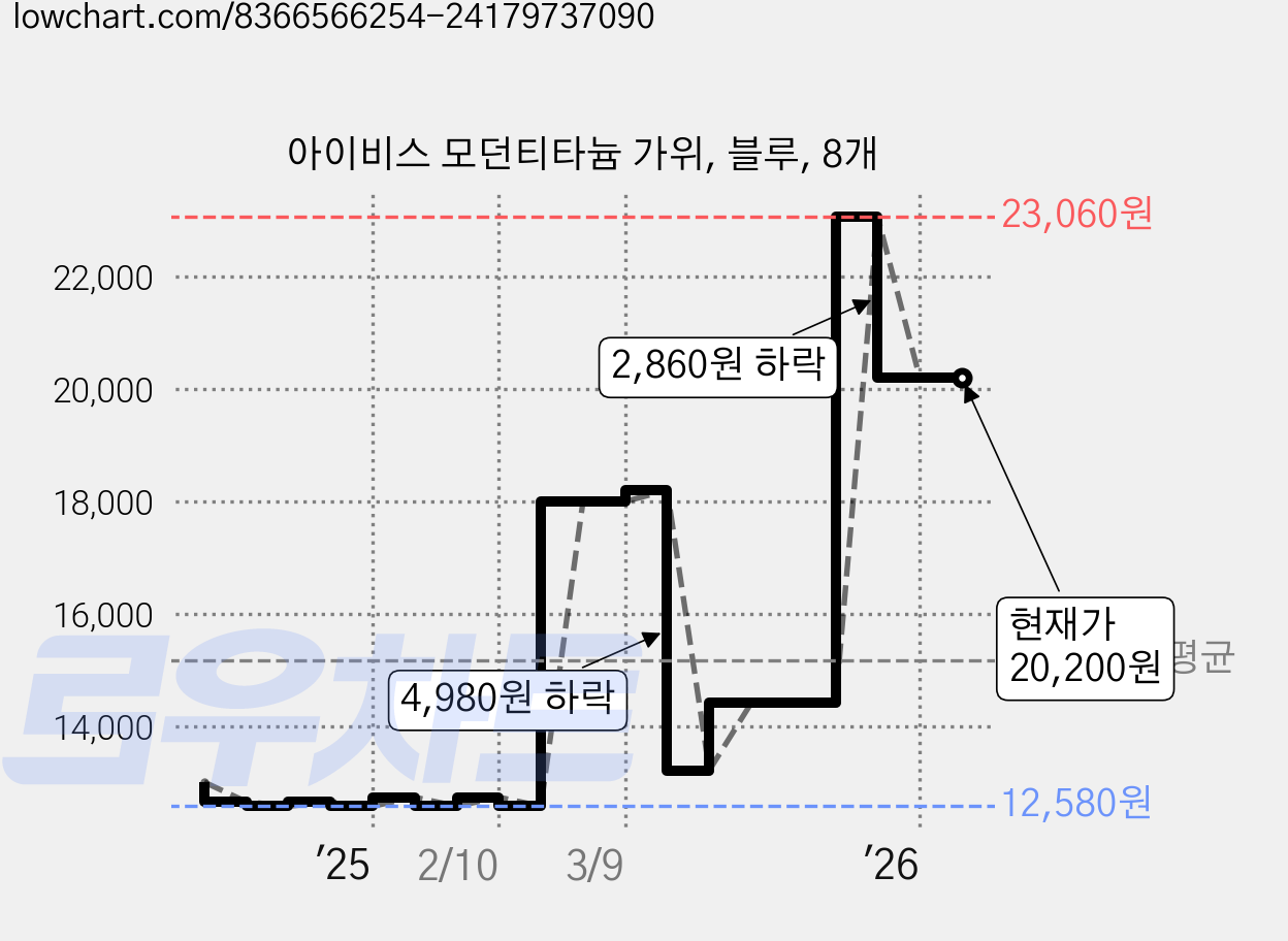 아이비스 모던티타늄 가위, 블루, 8개 가격 변동 차트, 현재가 20,200원, 관측 최저가 12,580원