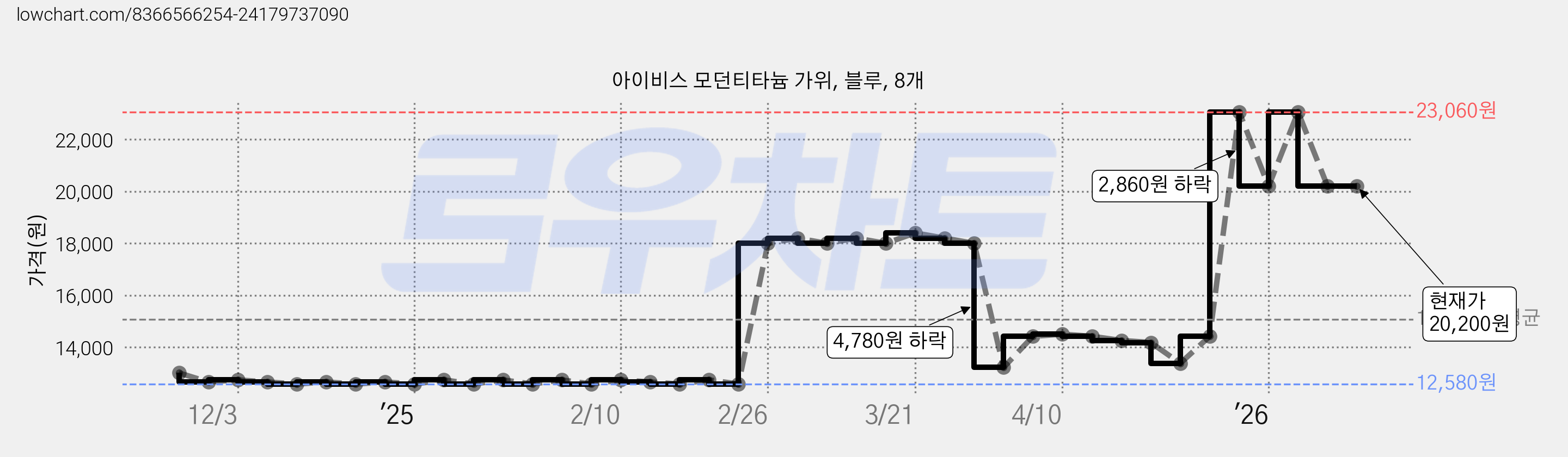 아이비스 모던티타늄 가위, 블루, 8개 가격 변동 차트, 현재가 20,200원, 관측 최저가 12,580원
