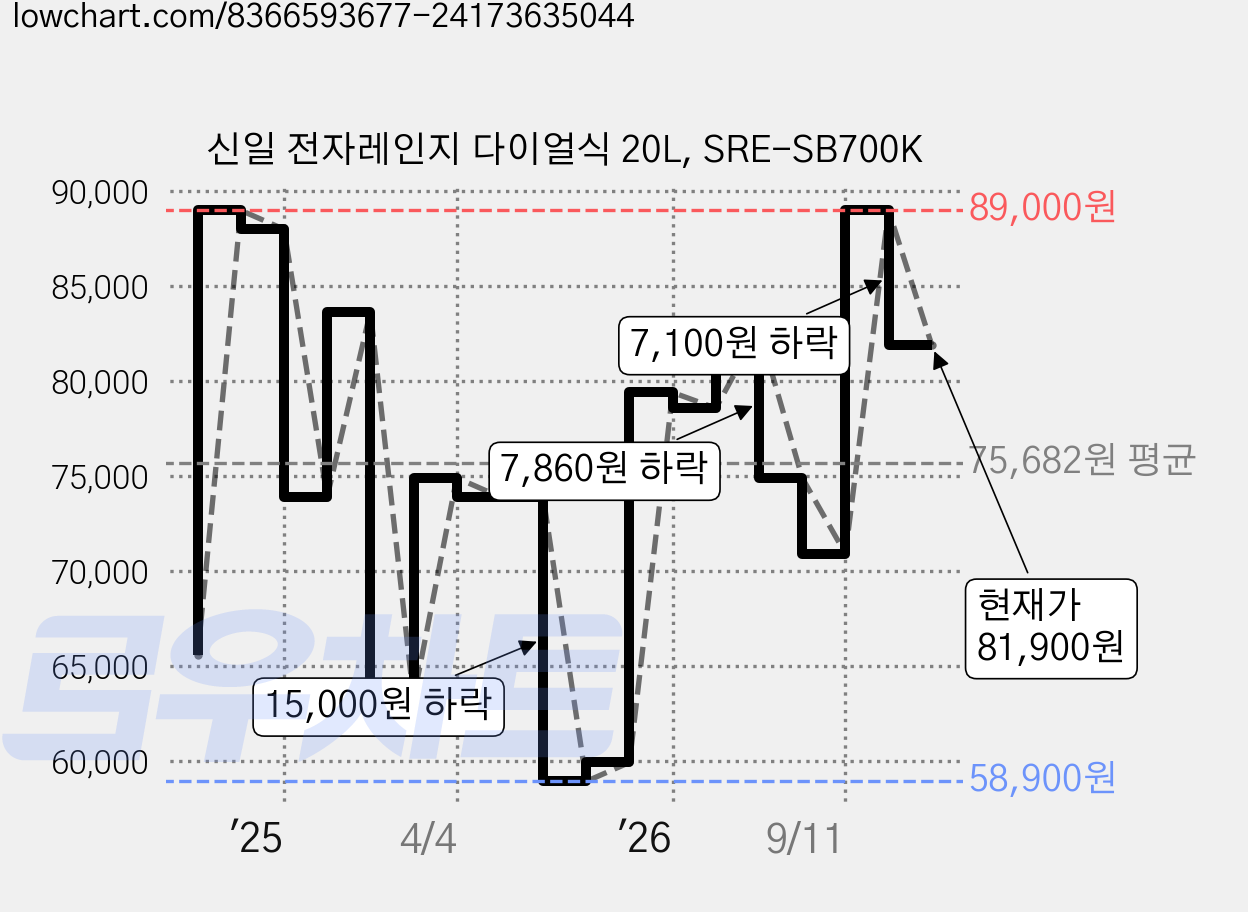신일 전자레인지 다이얼식 20L, SRE-SB700K 가격 변동 차트, 현재가 81,900원, 관측 최저가 58,900원