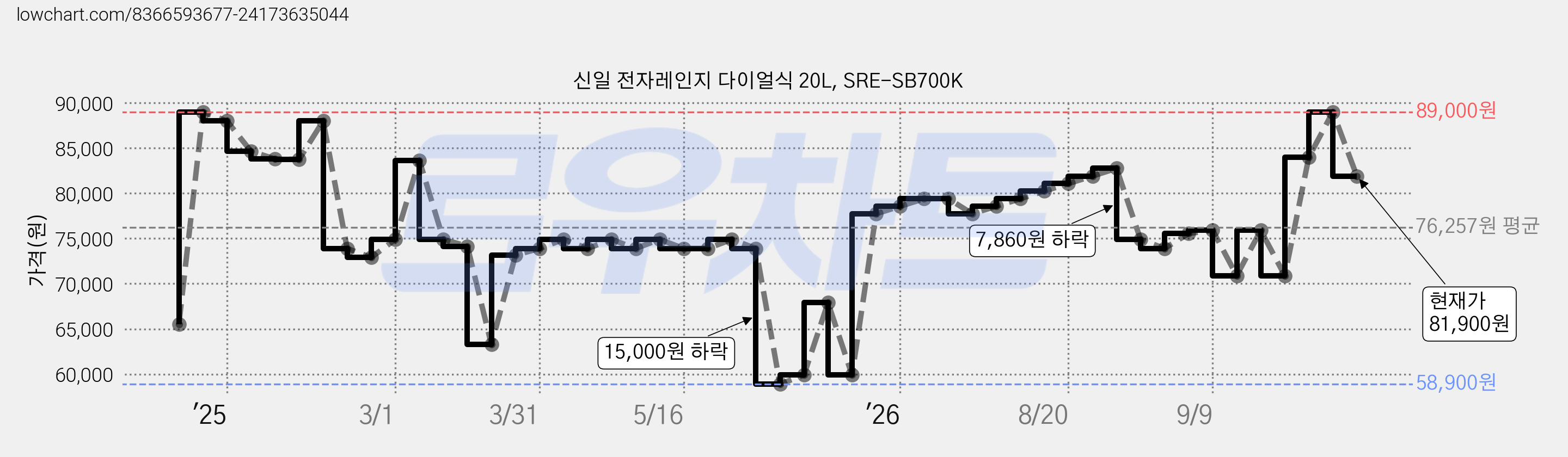 신일 전자레인지 다이얼식 20L, SRE-SB700K 가격 변동 차트, 현재가 81,900원, 관측 최저가 58,900원
