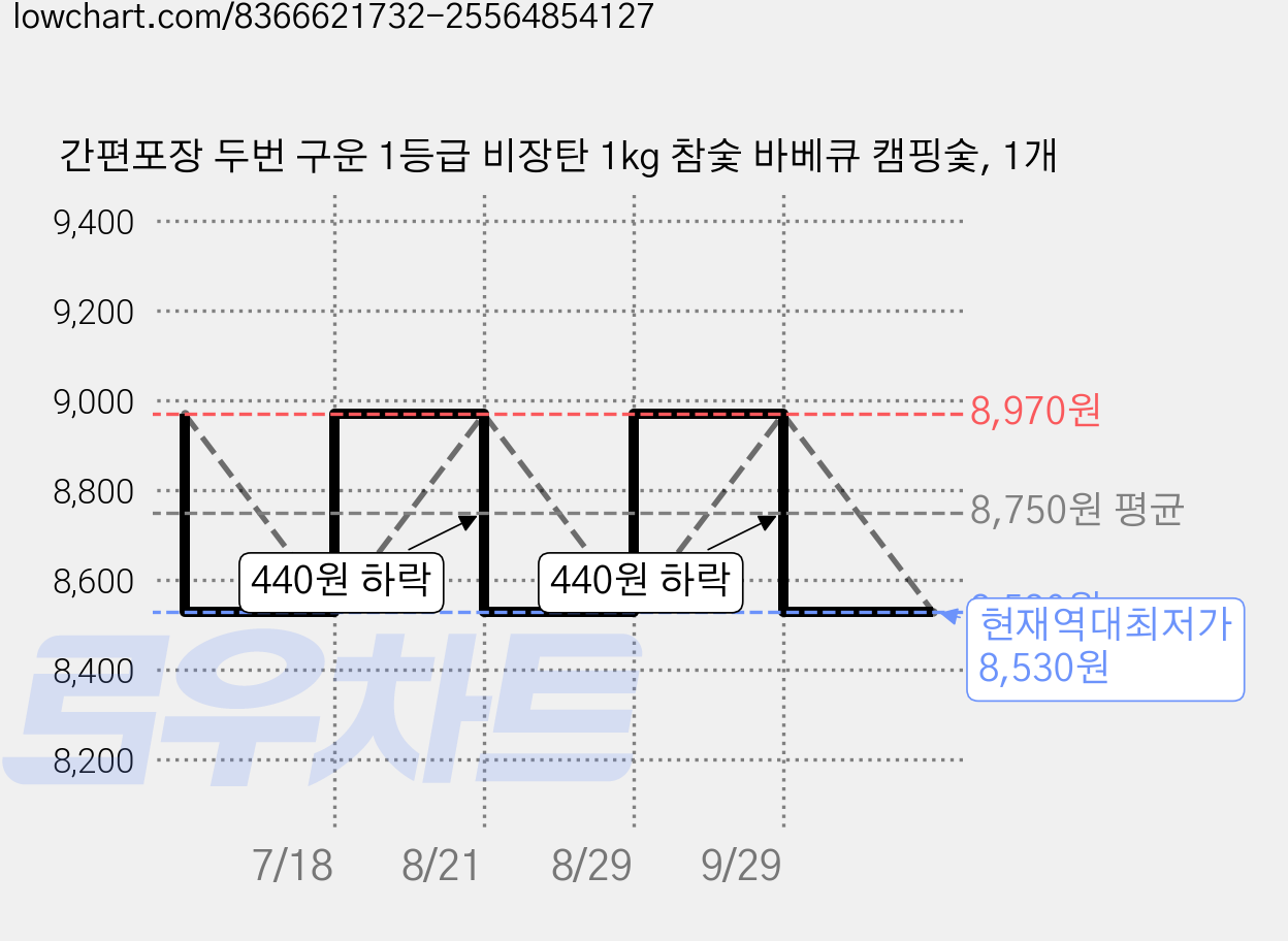 간편포장 두번 구운 1등급 비장탄 1kg 참숯 바베큐 캠핑숯, 1개 가격 변동 차트, 현재가 8,530원, 역대최저가
