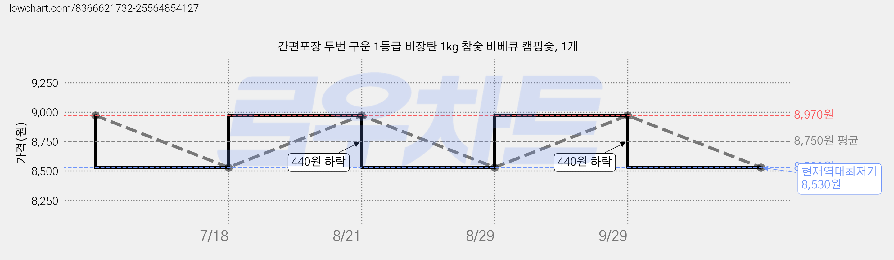 간편포장 두번 구운 1등급 비장탄 1kg 참숯 바베큐 캠핑숯, 1개 가격 변동 차트, 현재가 8,530원, 역대최저가
