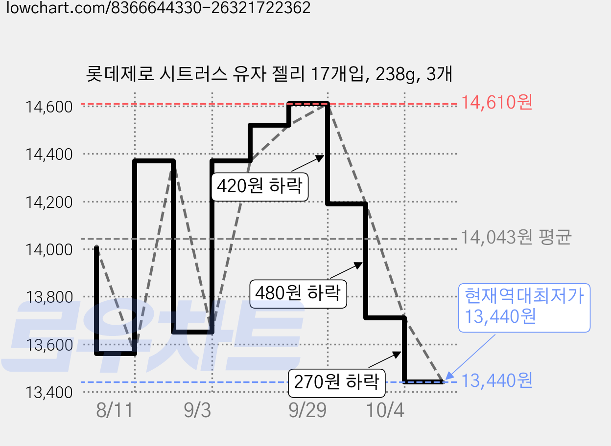 롯데제로 시트러스 유자 젤리 17개입, 238g, 3개 가격 변동 차트, 현재가 13,440원, 역대최저가