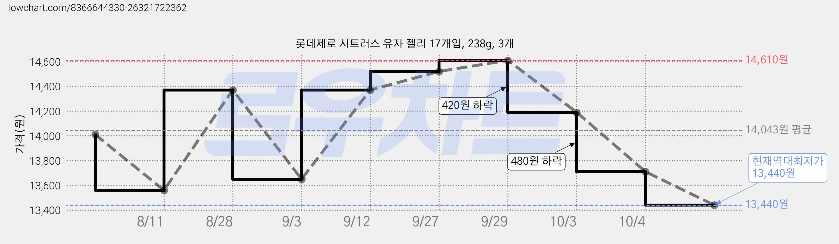 롯데제로 시트러스 유자 젤리 17개입, 238g, 3개 가격 변동 차트, 현재가 13,440원, 역대최저가