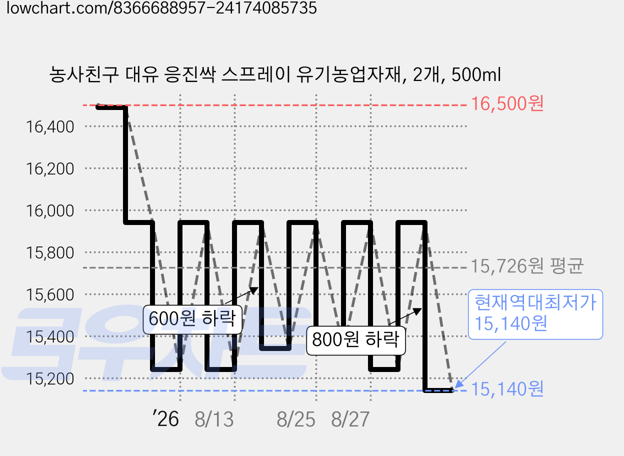 농사친구 대유 응진싹 스프레이 유기농업자재, 2개, 500ml 가격 변동 차트, 현재가 15,140원, 역대최저가