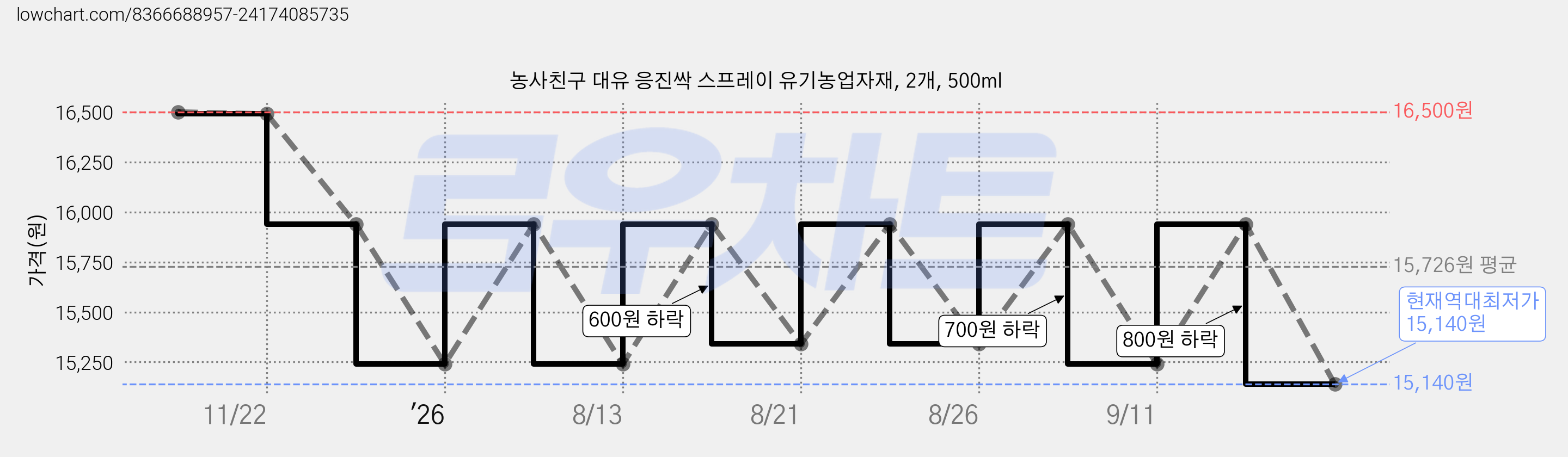 농사친구 대유 응진싹 스프레이 유기농업자재, 2개, 500ml 가격 변동 차트, 현재가 15,140원, 역대최저가