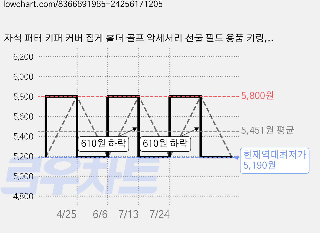 자석 퍼터 키퍼 커버 집게 홀더 골프 악세서리 선물 필드 용품 키링, 1개, 블랙계열 가격 변동 차트, 현재가 5,190원, 역대최저가