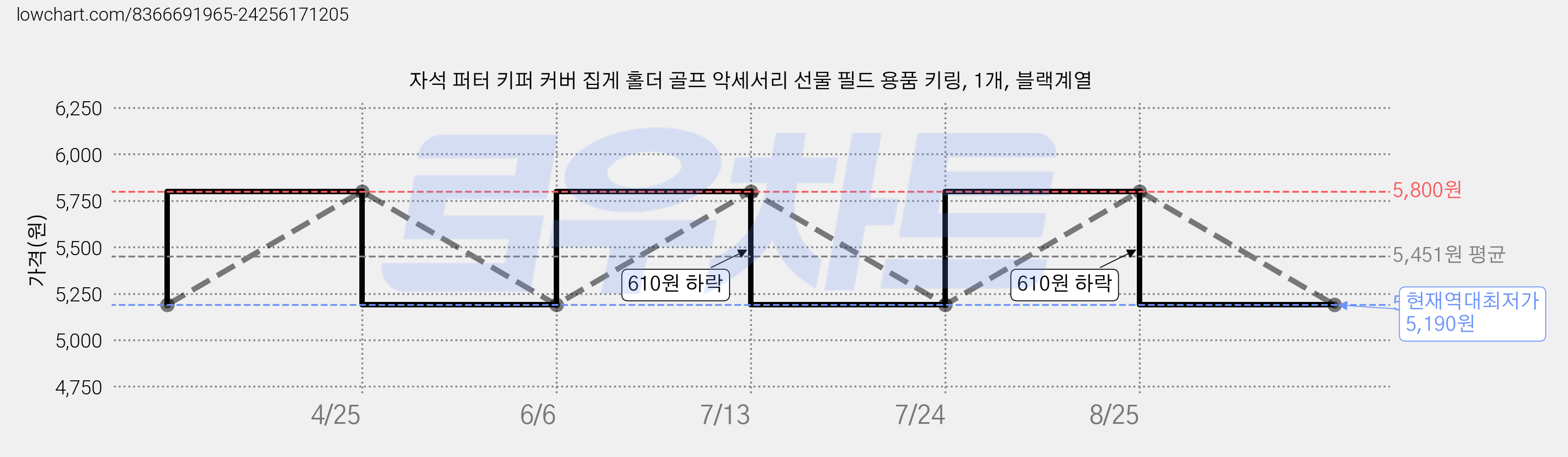 자석 퍼터 키퍼 커버 집게 홀더 골프 악세서리 선물 필드 용품 키링, 1개, 블랙계열 가격 변동 차트, 현재가 5,190원, 역대최저가