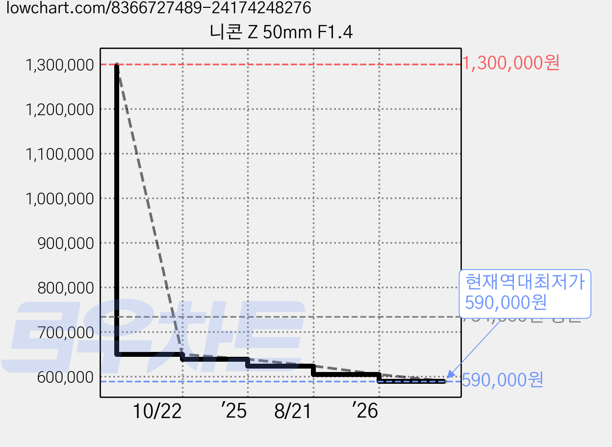 니콘 Z 50mm F1.4 가격 변동 차트, 현재가 590,000원, 역대최저가