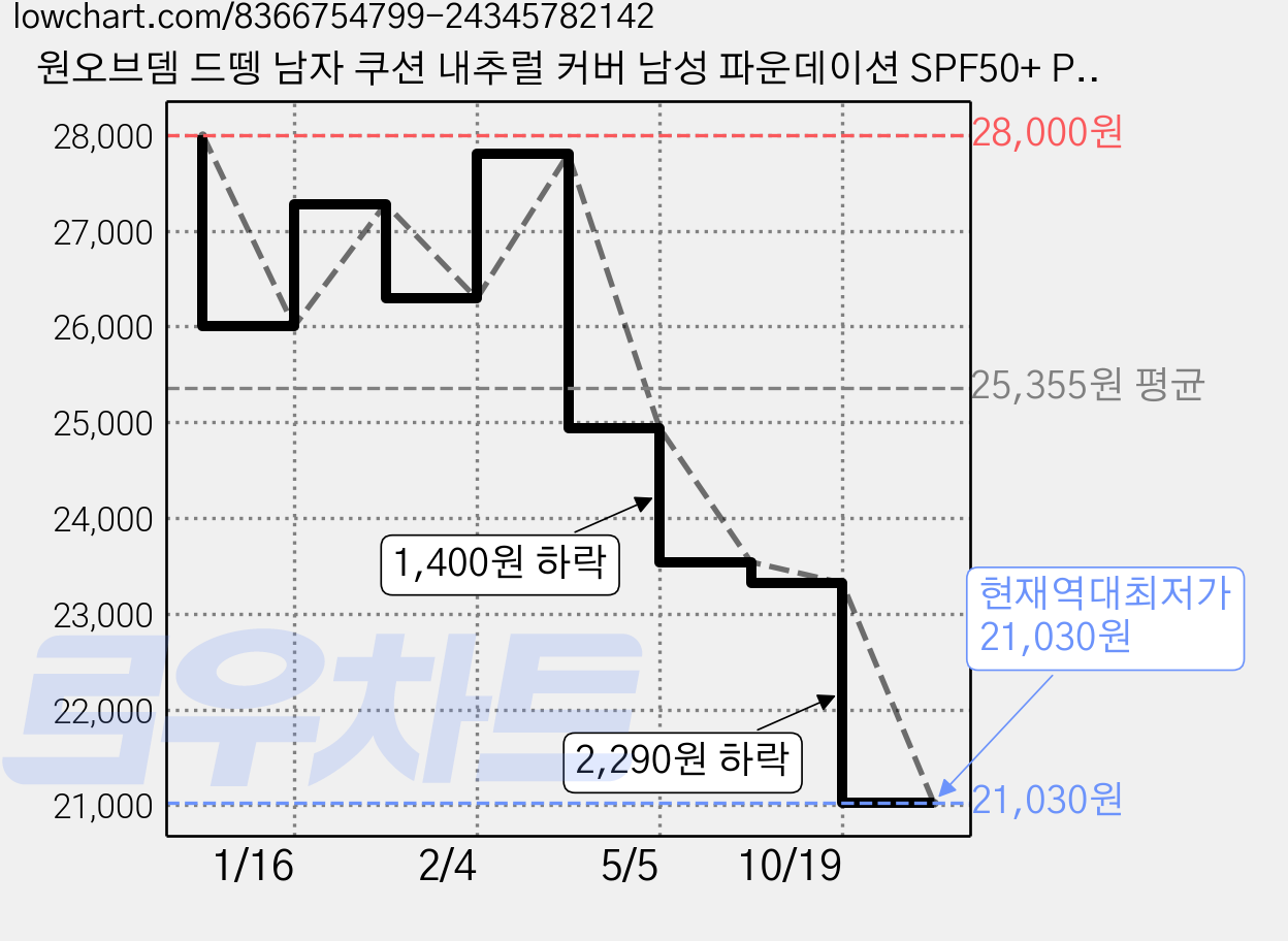 원오브뎀 드뗑 남자 쿠션 내추럴 커버 남성 파운데이션 SPF50+ PA++++ 12g, 002호 샌드, 1개, 002호 샌드 가격 변동 차트, 현재가 21,030원, 역대최저가