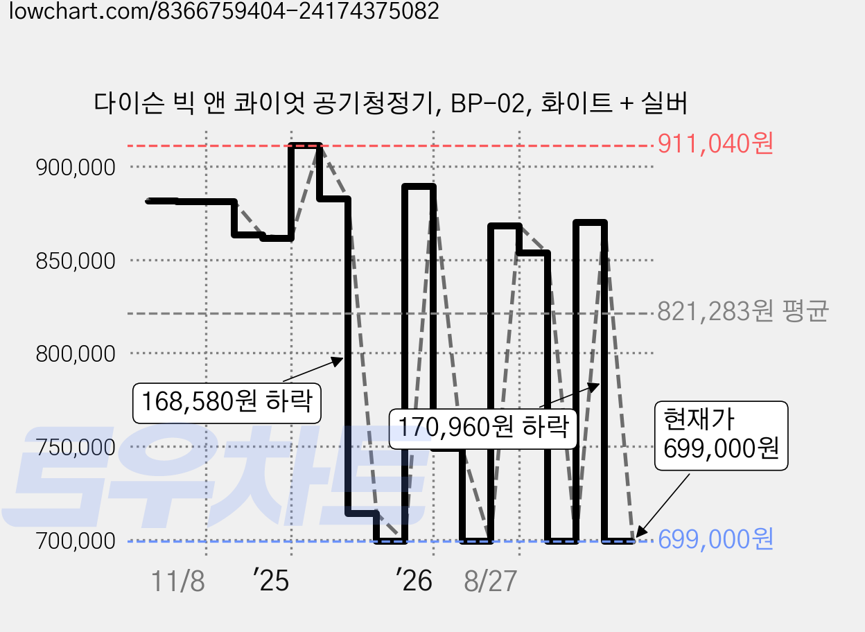 다이슨 빅 앤 콰이엇 공기청정기, BP-02, 화이트 + 실버 가격 변동 차트, 현재가 699,000원, 관측 최저가 680,400원