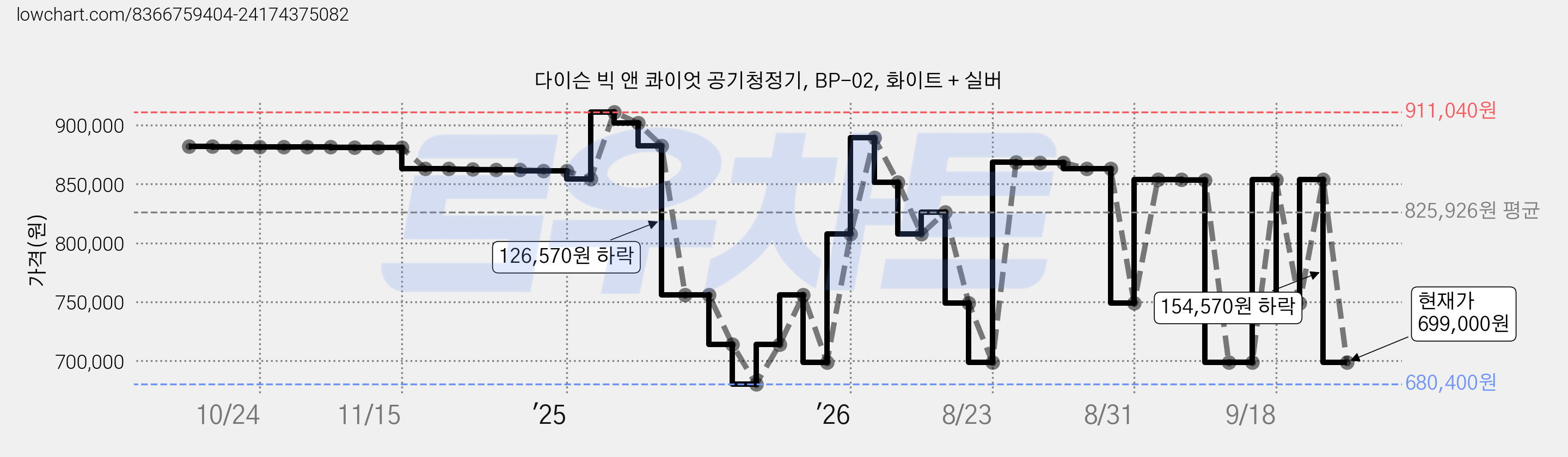 다이슨 빅 앤 콰이엇 공기청정기, BP-02, 화이트 + 실버 가격 변동 차트, 현재가 699,000원, 관측 최저가 680,400원