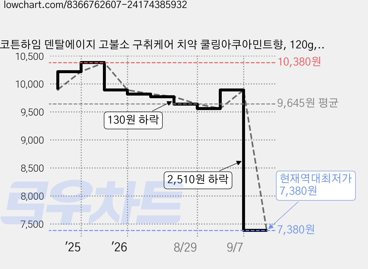 코튼하임 덴탈에이지 고불소 구취케어 치약 쿨링아쿠아민트향, 120g, 3개 가격 변동 차트, 현재가 7,380원, 역대최저가