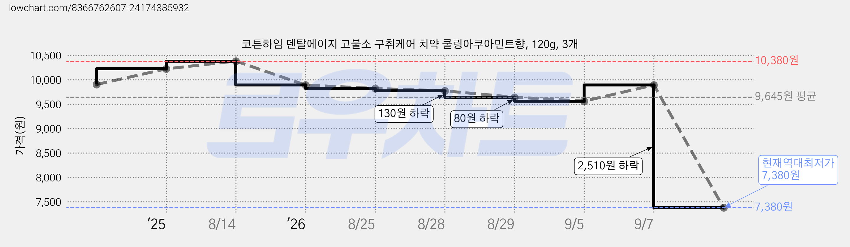 코튼하임 덴탈에이지 고불소 구취케어 치약 쿨링아쿠아민트향, 120g, 3개 가격 변동 차트, 현재가 7,380원, 역대최저가