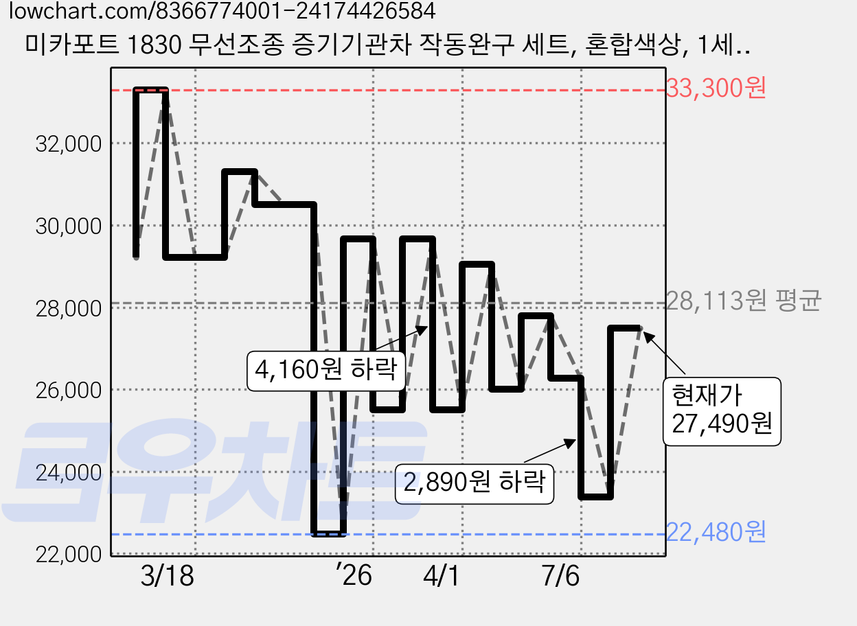 미카포트 1830 무선조종 증기기관차 작동완구 세트, 혼합색상, 1세트 가격 변동 차트, 현재가 27,490원, 관측 최저가 22,480원