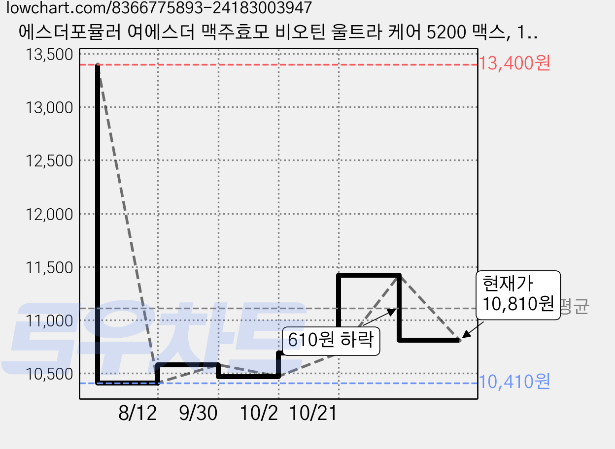 에스더포뮬러 여에스더 맥주효모 비오틴 울트라 케어 5200 맥스, 14회분, 1개 가격 변동 차트, 현재가 10,810원, 관측 최저가 10,410원