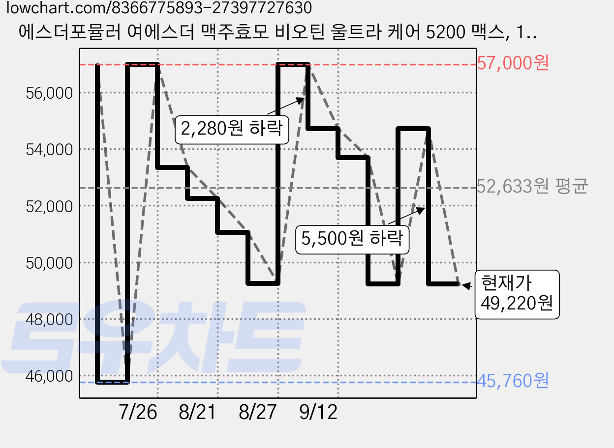 에스더포뮬러 여에스더 맥주효모 비오틴 울트라 케어 5200 맥스, 14회분, 6개 가격 변동 차트, 현재가 49,220원, 관측 최저가 45,760원