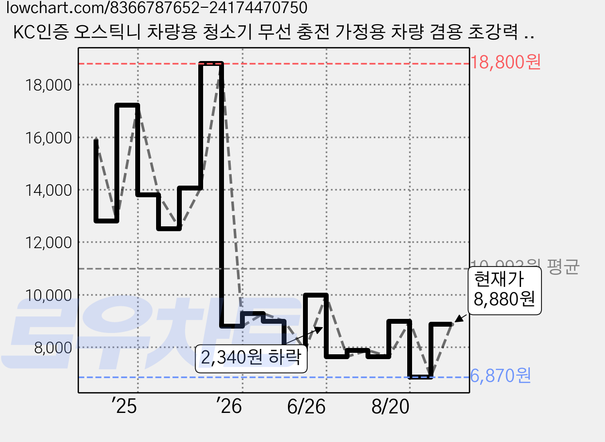 KC인증 오스틱니 차량용 청소기 무선 충전 가정용 차량 겸용 초강력 흡입력 휴대 용이, YJM-01, 블랙 가격 변동 차트, 현재가 8,880원, 관측 최저가 6,870원
