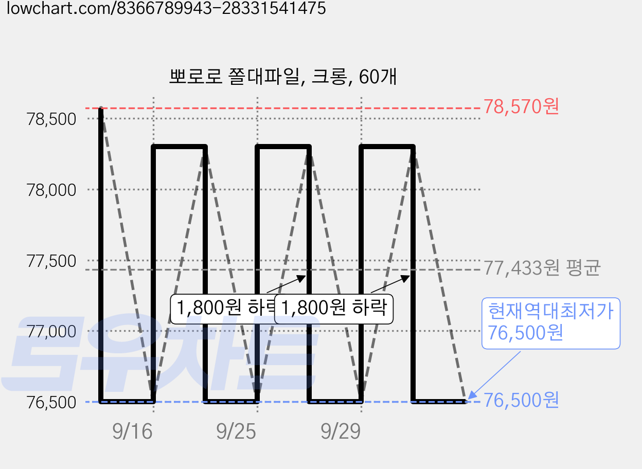 뽀로로 쫄대파일, 크롱, 60개 가격 변동 차트, 현재가 76,500원, 역대최저가