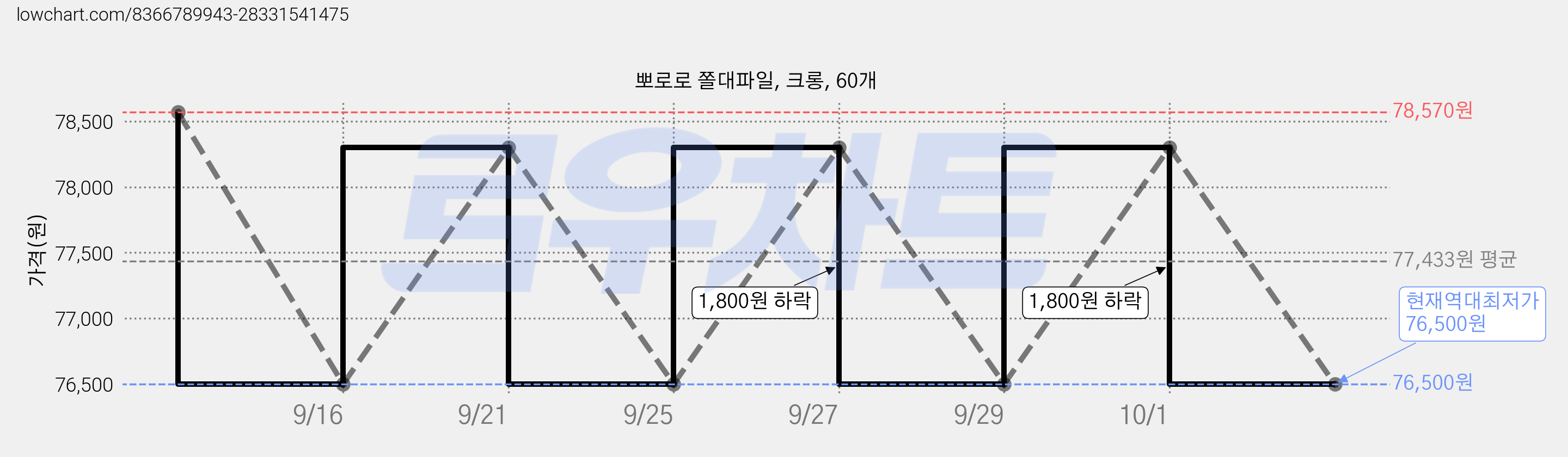 뽀로로 쫄대파일, 크롱, 60개 가격 변동 차트, 현재가 76,500원, 역대최저가