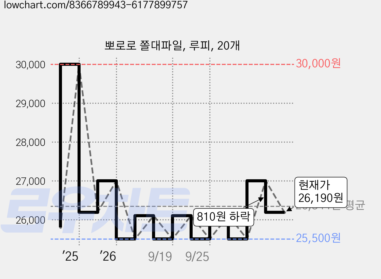 뽀로로 쫄대파일, 루피, 20개 가격 변동 차트, 현재가 26,190원, 관측 최저가 25,500원